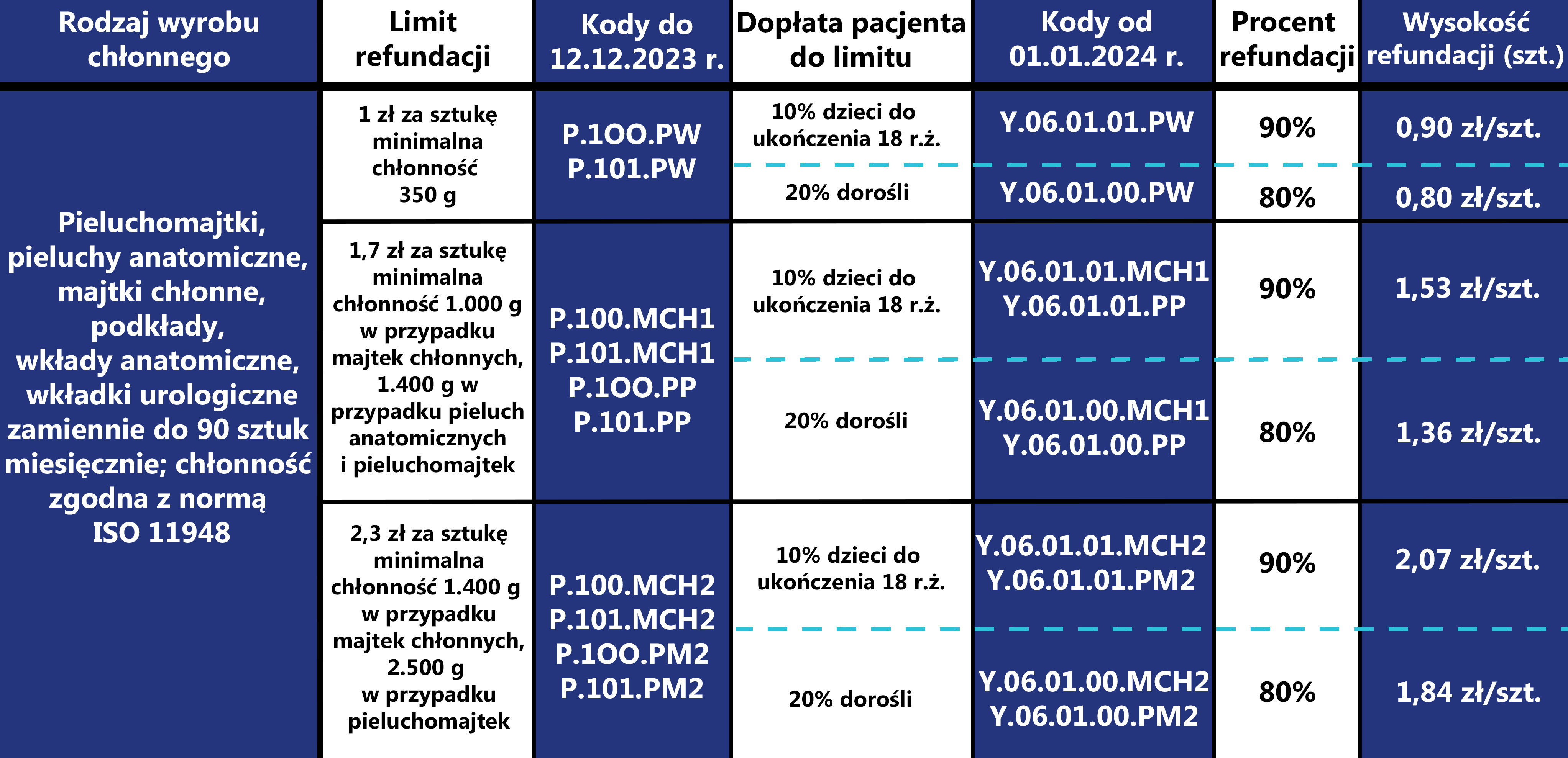 komu przysługują bezpłatne pieluchomajtki