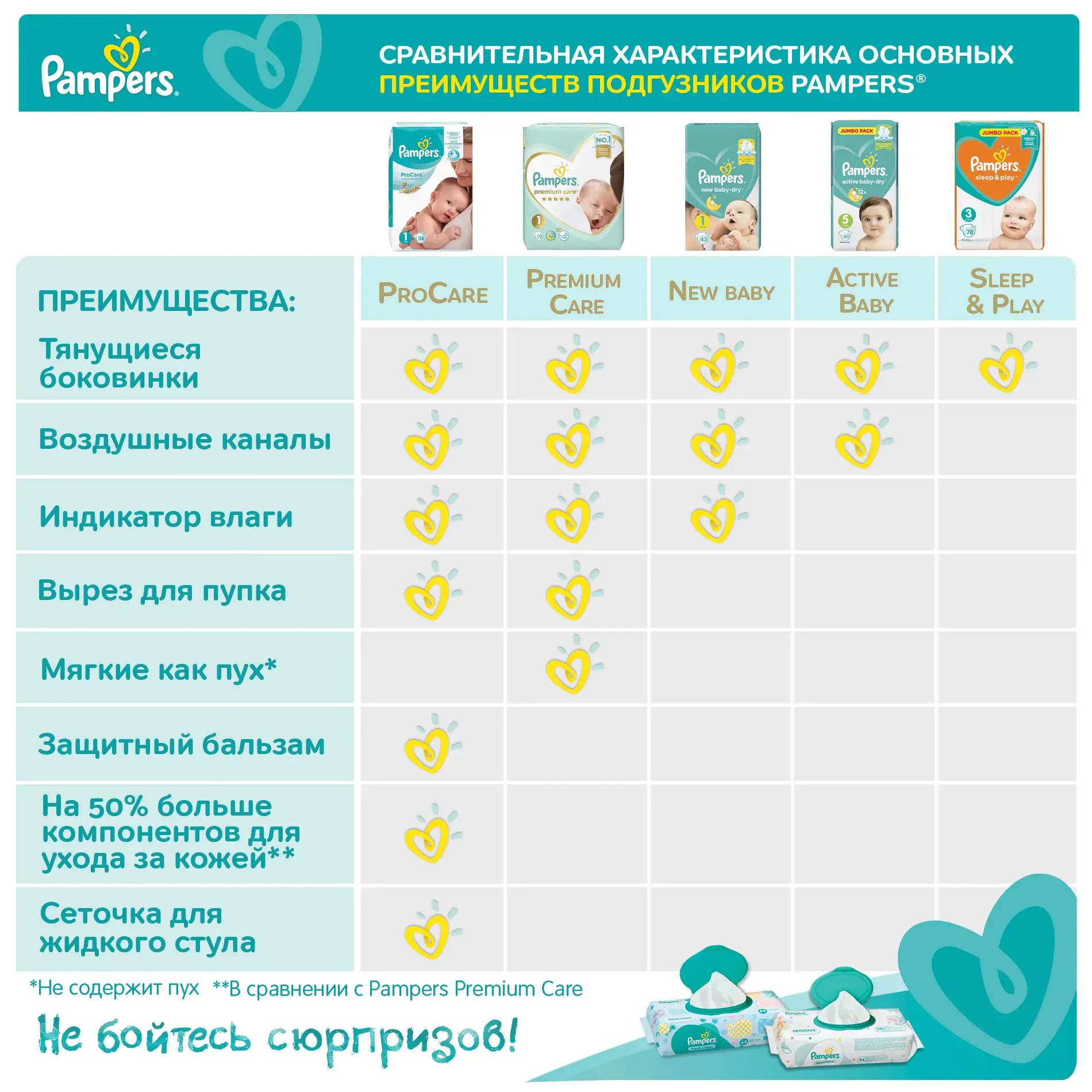 pampers active baby vs premium care