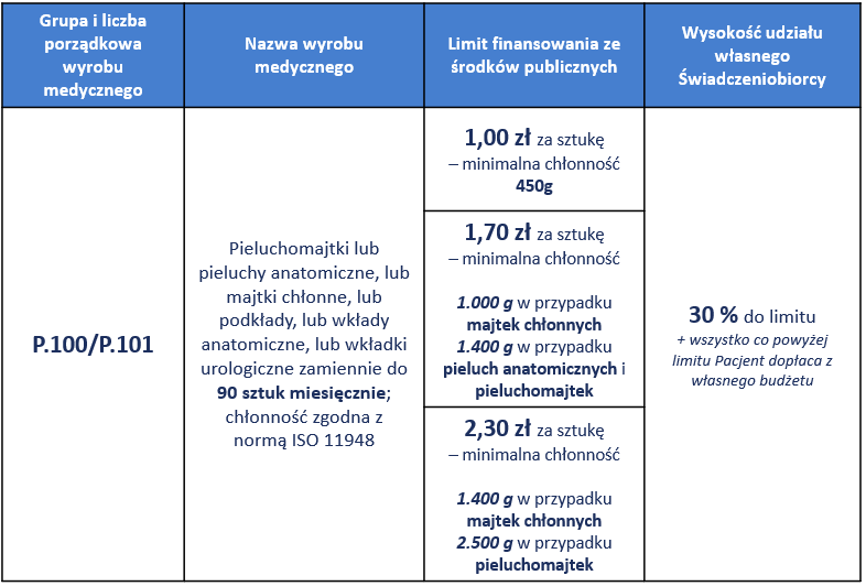 czy trzeba wykupić wszystkie refundowane pieluchy jednorazowo