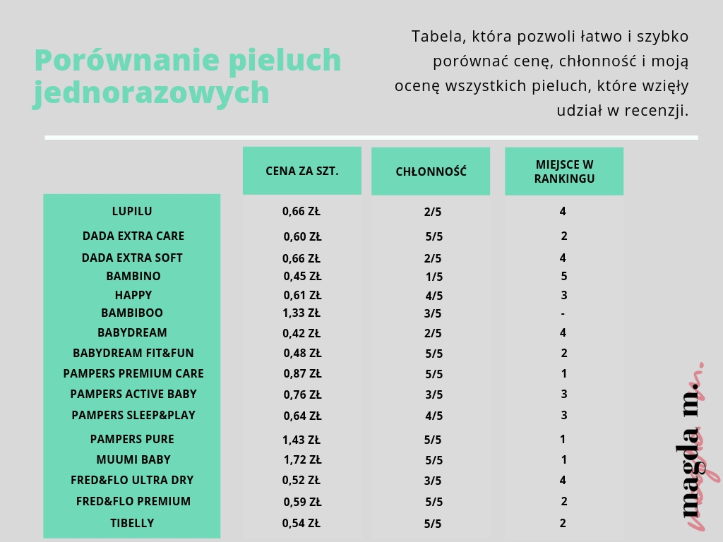 pieluchy jednorazowe rozmiar 1 ranking